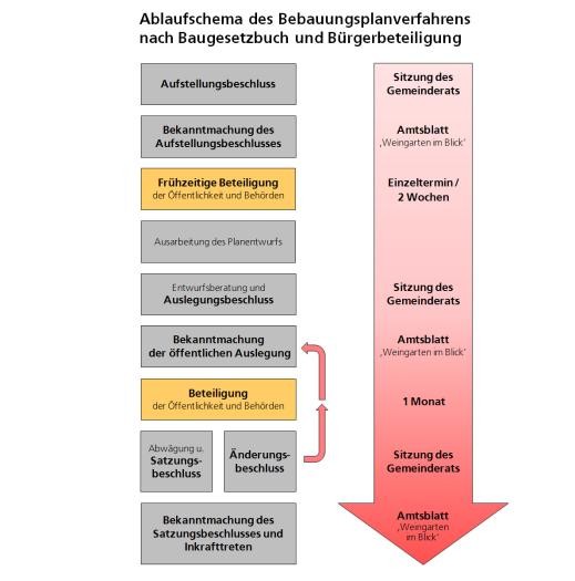 Die Grafik zeigt die einzelnen Schritte des Ablaufschemas des Planverfahrens und Bürgerbeteiligung