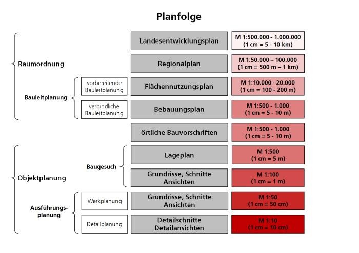 Die Grafik beschreibt die einzelnen Schritte der Planfolge vom Landesentwicklungsplan bis zur Detailansicht