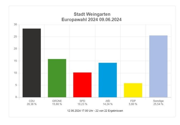 Ein Balkendiagramm zeigt, wie viele Stimmen die jeweiligen Parteien bei der Europawahl bekommen haben