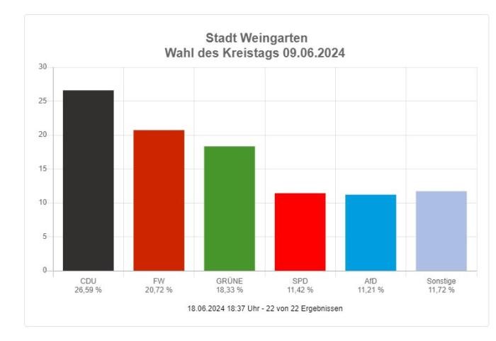 Ein Balkendiagramm zeigt, wie viele Stimmen die jeweiligen Parteien bekommen haben