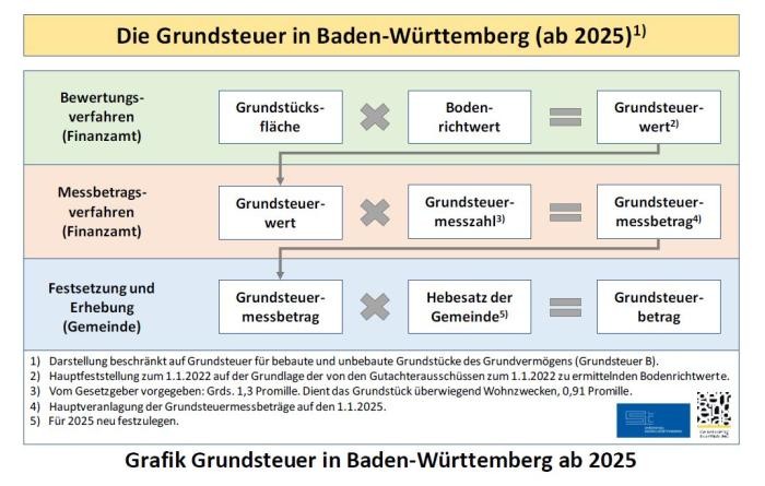 Grundsteuer Denkmalschutz Baden Wurttemberg